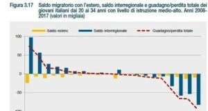 Sardegna | Meno persone in età lavorativa, più emigrati | Quale futuro?