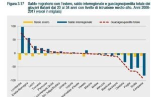 Sardegna | Meno persone in età lavorativa, più emigrati | Quale futuro?