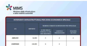 Il Mims assegna le risorse per le infrastrutture | All’Isola solo le briciole