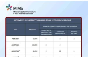 Il Mims assegna le risorse per le infrastrutture | All’Isola solo le briciole