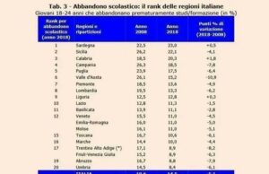 Povertà educativa | Il triste primato di un’Isola sempre più ignorante