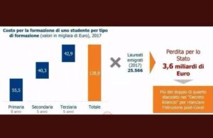 Laureati in fuga | La Sardegna perde ogni anno 490milioni di euro
