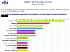 Cagliari, investimenti pedonali tra i più alti d’Italia | Ecco le strade a rischio