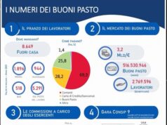 Il 15 giugno lo sciopero dei buoni pasto | I perché in un grafico