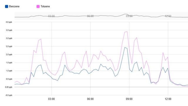 rilevamento livelli benzene toluene